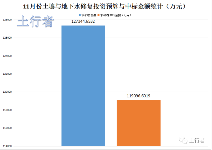 土壤修復(fù)市場(chǎng)：11月份投資項(xiàng)目約354項(xiàng) 中標(biāo)額約11.9億元