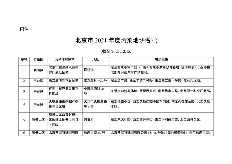 據(jù)悉！北京市2021年度污染地塊名錄公布