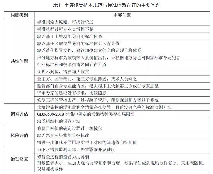我國(guó)土壤修復(fù)行業(yè)發(fā)展中的主要問題與對(duì)策建議