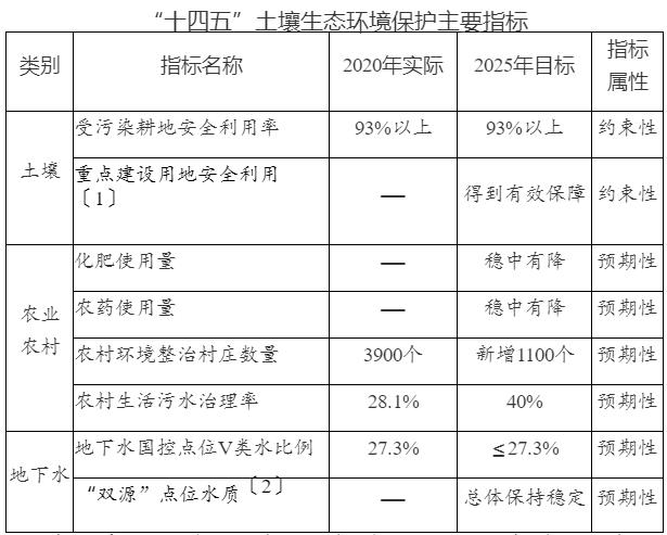 行業(yè)政策：《重慶市“十四五”土壤生態(tài)環(huán)境保護規(guī)劃（2021—2025年）》印發(fā)！