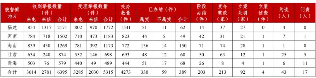 環(huán)?？煊崳旱谌喌谝慌醒肷鷳B(tài)環(huán)境保護督察全面進入下沉工作階段
