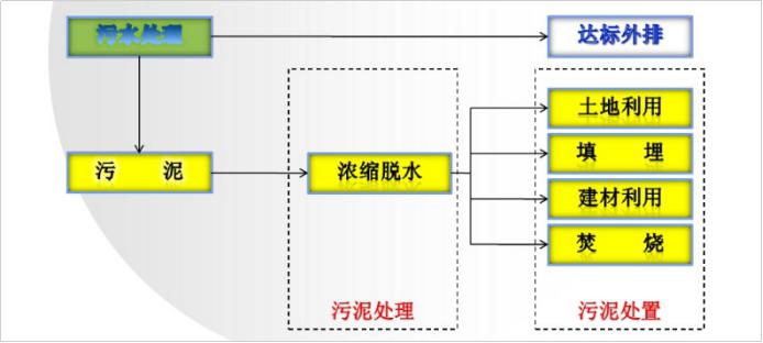 污泥陶粒生產(chǎn)線：都有哪些污泥處理處置方法？