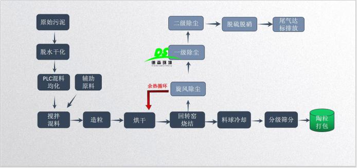 市政污泥無害化處理利用的最終出路