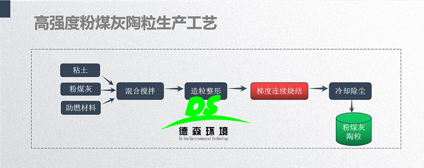 粉煤灰陶粒有哪些開發(fā)優(yōu)勢？