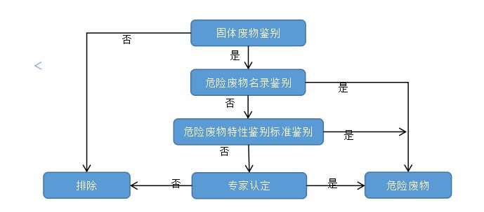 污染土壤外運(yùn)是否需要進(jìn)行危廢鑒定