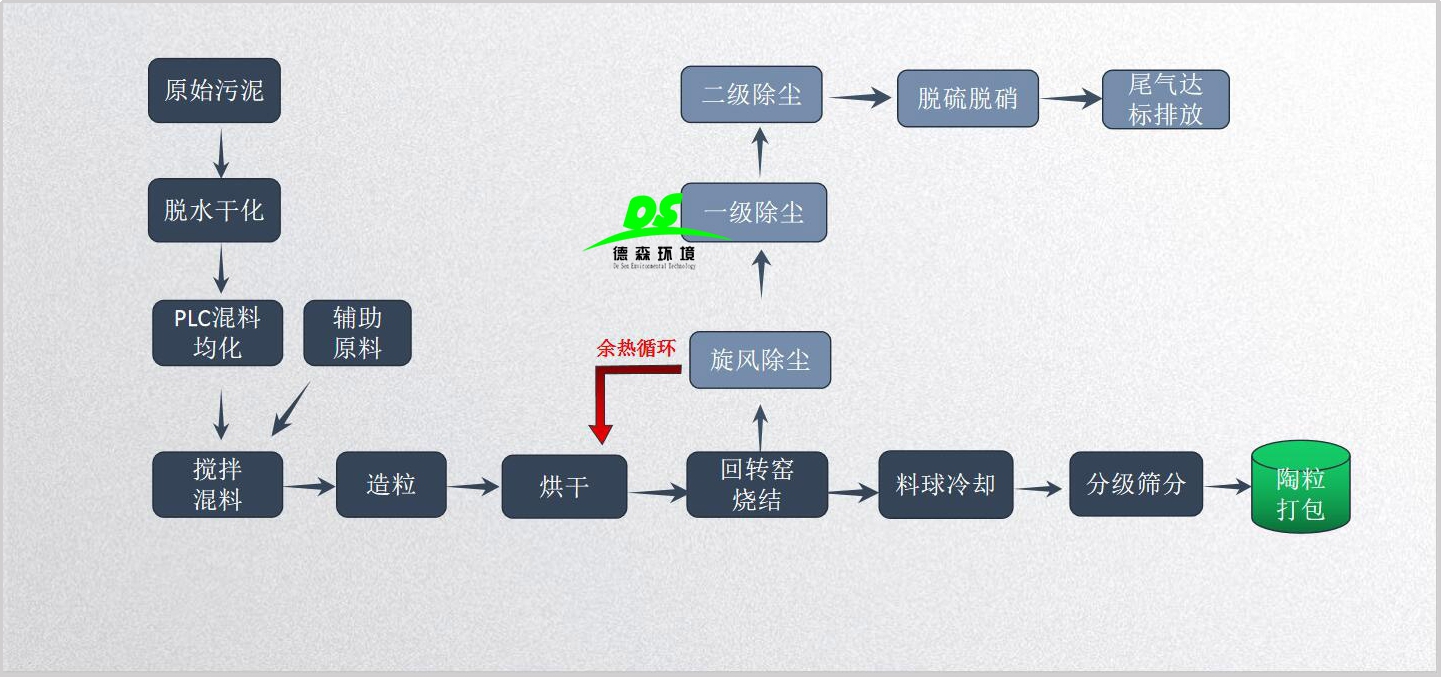 污泥固廢處理設(shè)備后的尾氣處理方案