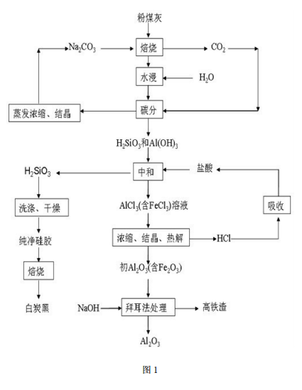 粉煤灰處理工藝