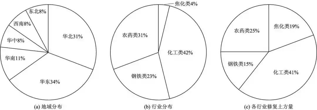 污染場(chǎng)地分布區(qū)域